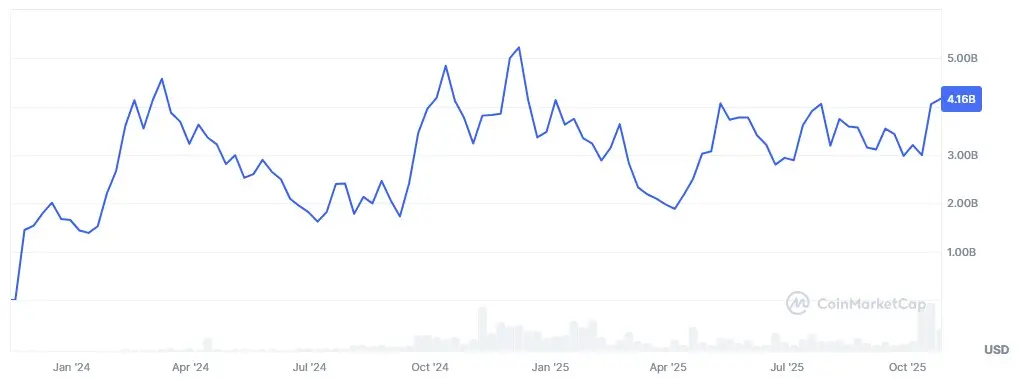 Entwicklung der Marktkapitalisierung von Bittensor (TAO) von November 2023 bis Oktober 2025