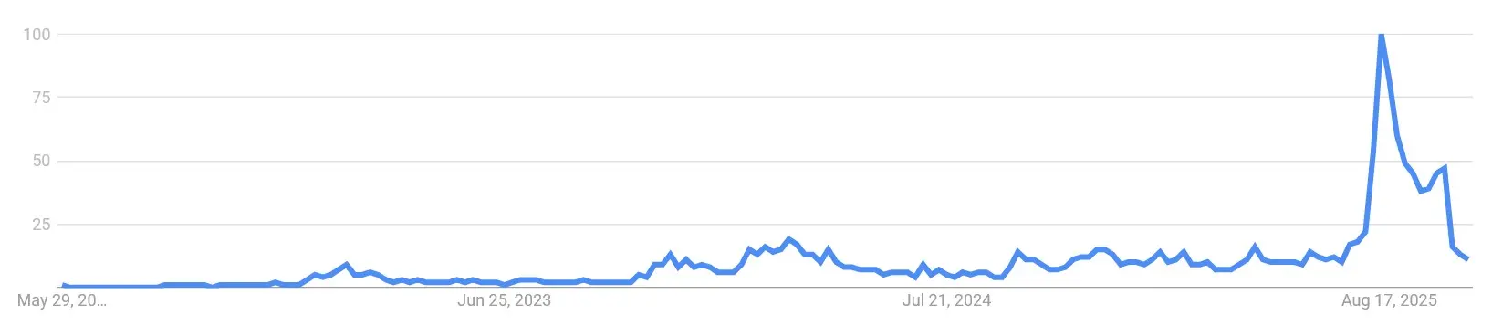 Google Suchvolumen nach „Bittensor“ von Juni 2022 bis Oktober 2025