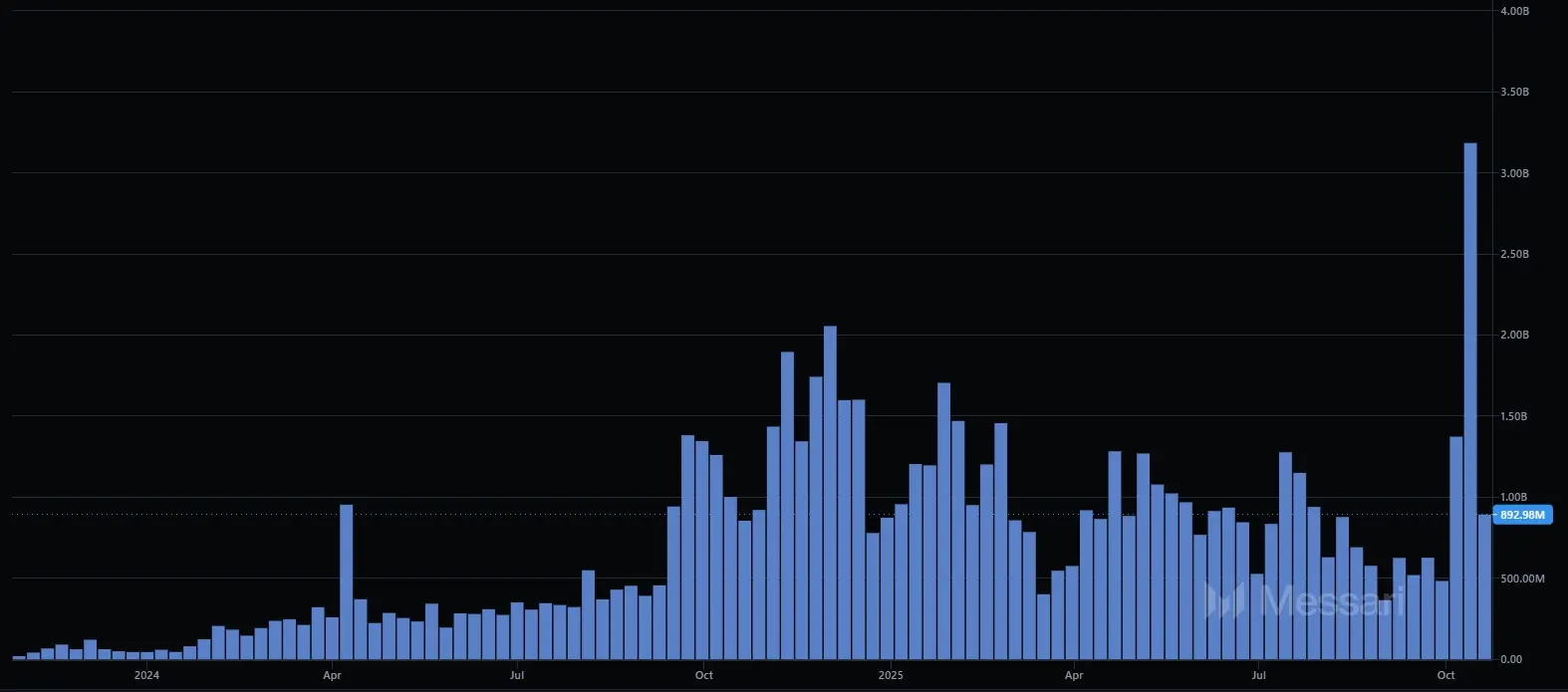Entwicklung des Handelsvolumens von Bittensor von November 2023 bis Oktober 2025