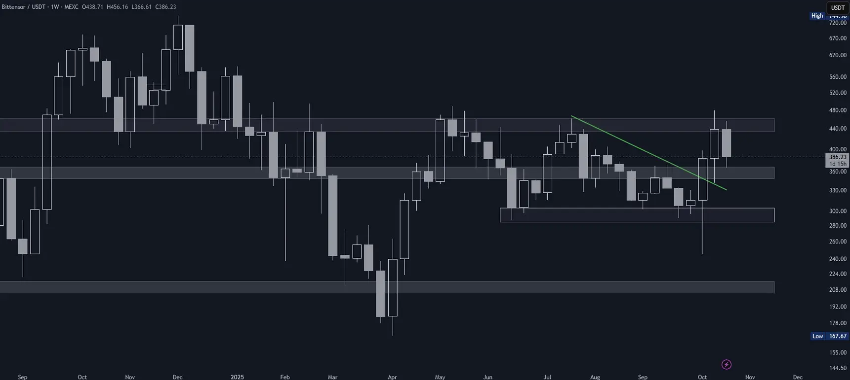 Bittensor (TAO) im Wochenchart (Stand: 25.10.2025)