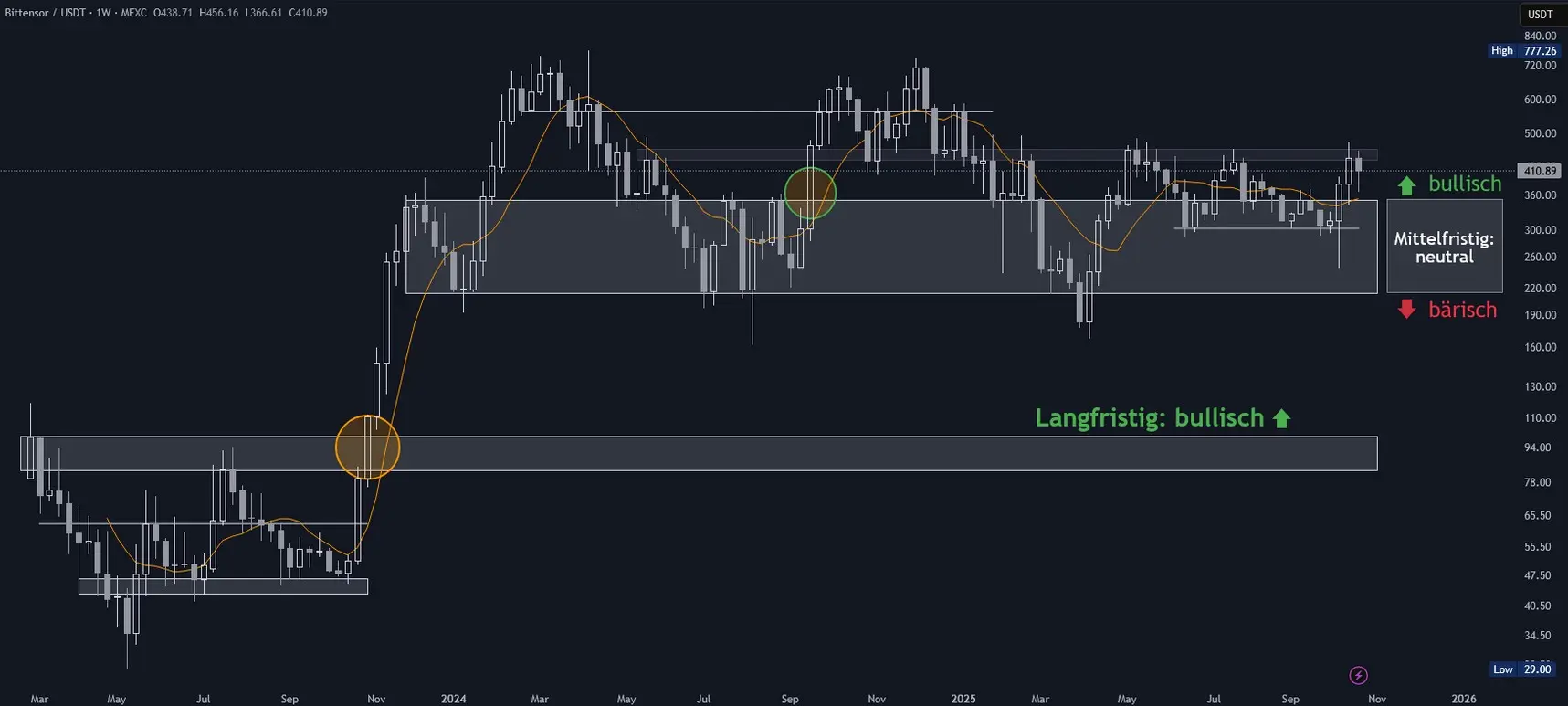 Bittensor Chartanalyse in logarithmischer Wochendarstellung (Stand: 26.10.2025)
