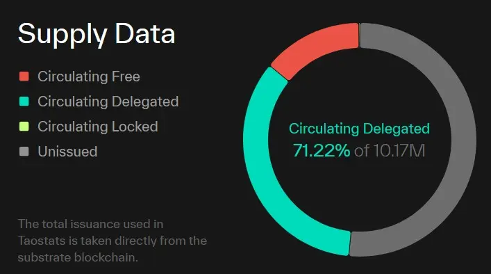 Angebot aller TAO-Token. Anteilig Tokens, die bereits im Umlauf sind, und Tokens, die noch in den Umlauf gebracht werden (Stand: 26.10.2025)