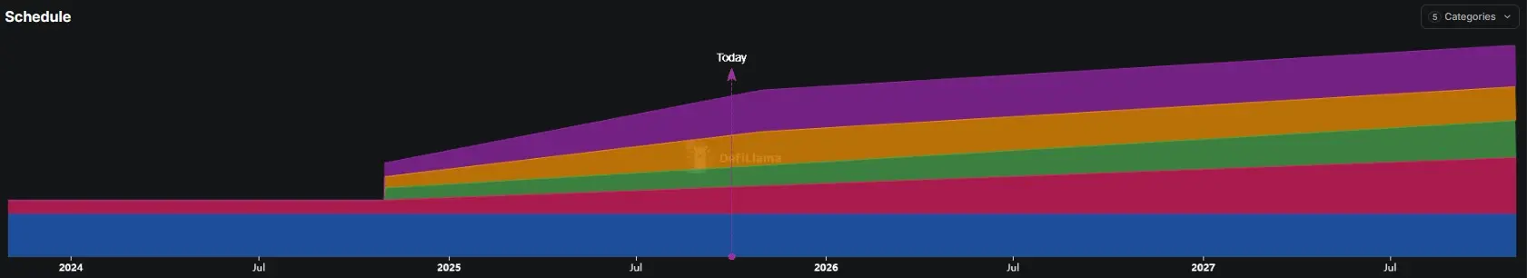 Ausgabeschema der TIA-Token von Celestia