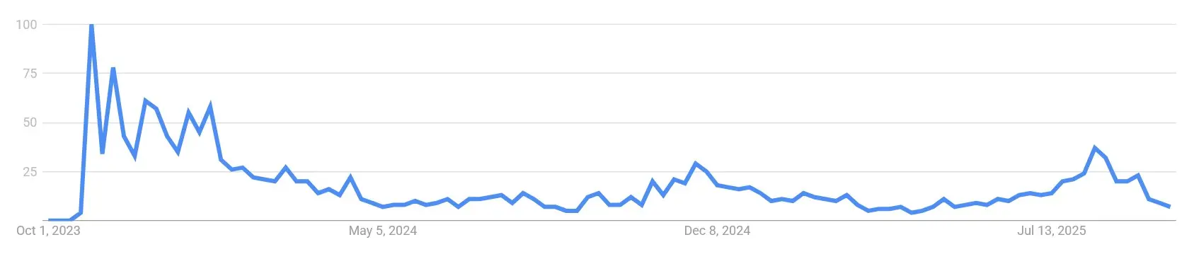 Google Suchvolumen nach „TIA coin“ von Oktober 2023 bis Oktober 2025