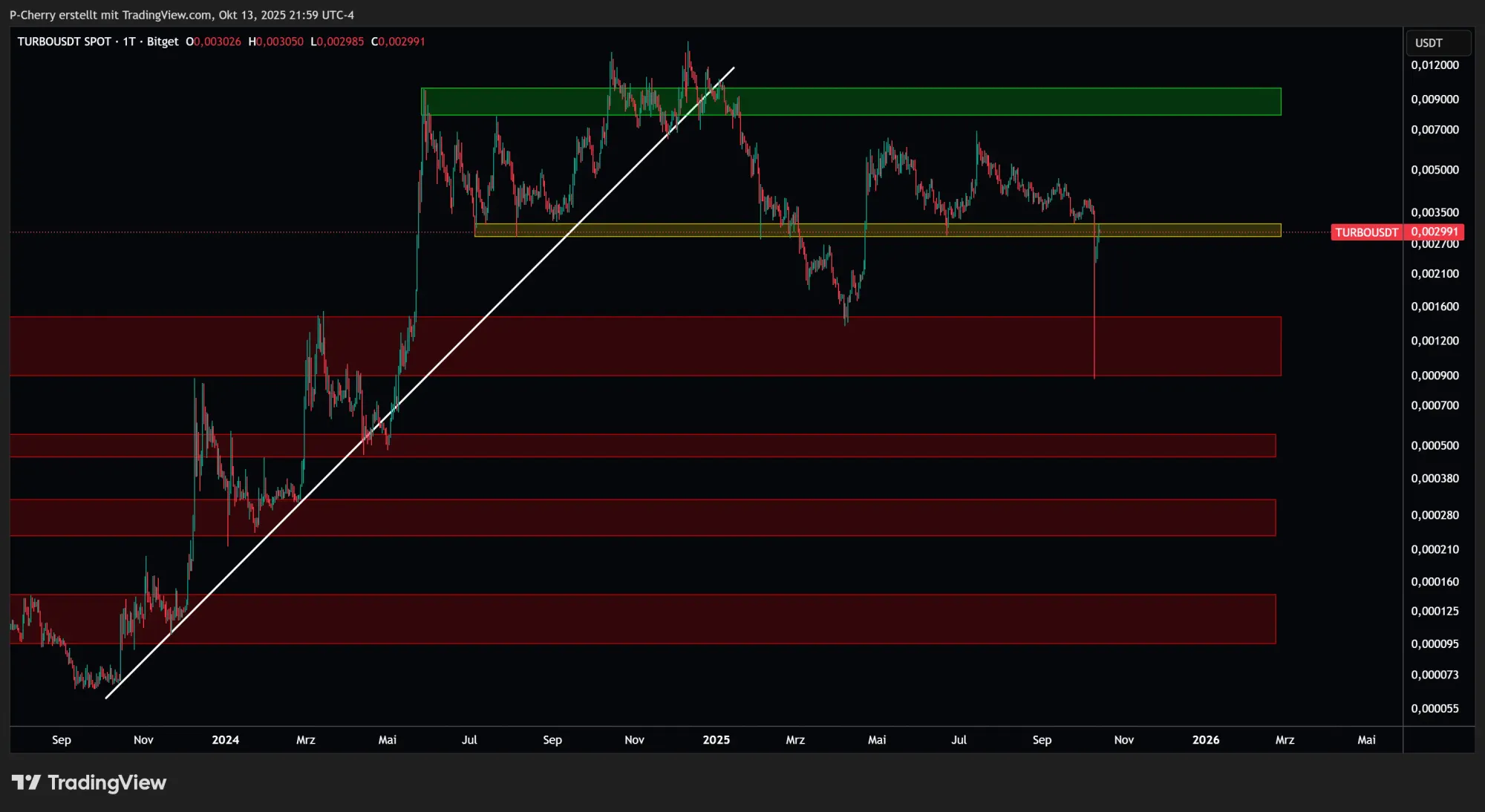 TURBO, Supportlevel, Tageschart, Quelle: Tradingview