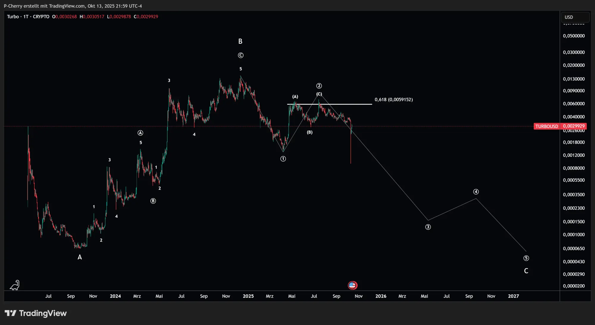 TURBO, Elliott Wellen, Tageschart, Quelle: Tradingview