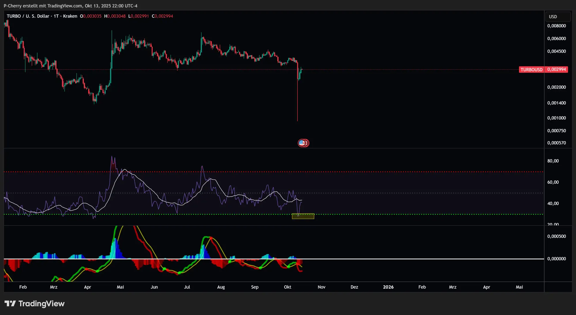 TURBO, RSI und MACD, Tageschart, Quelle: Tradingview