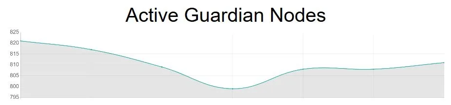 Aktive Guardian Nodes – (Quelle: Thetascan.io)