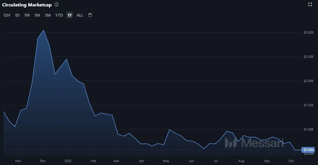 Theta Network THETA Marktkapitalisierung zum 14.10.2025 (Quelle: Messari.io)