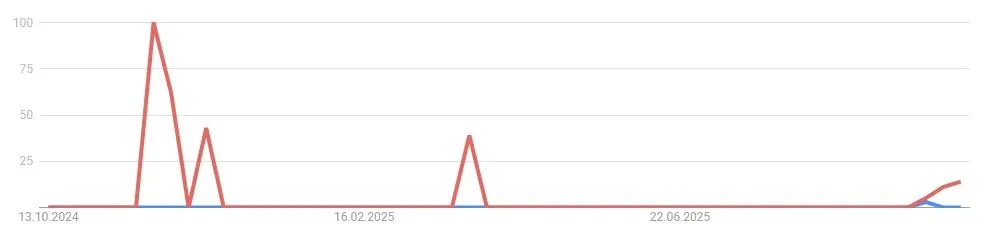 Theta Network THETA - Google Suchvolumen (Quelle: Google Trends)