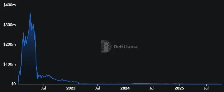 Theta Network - Gesperrter Gesamtwert (Quelle: Defi Llama)