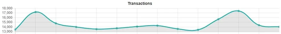 Theta Network THETA – Tägliche Transaktionen (Quelle: Thetascan.io)
