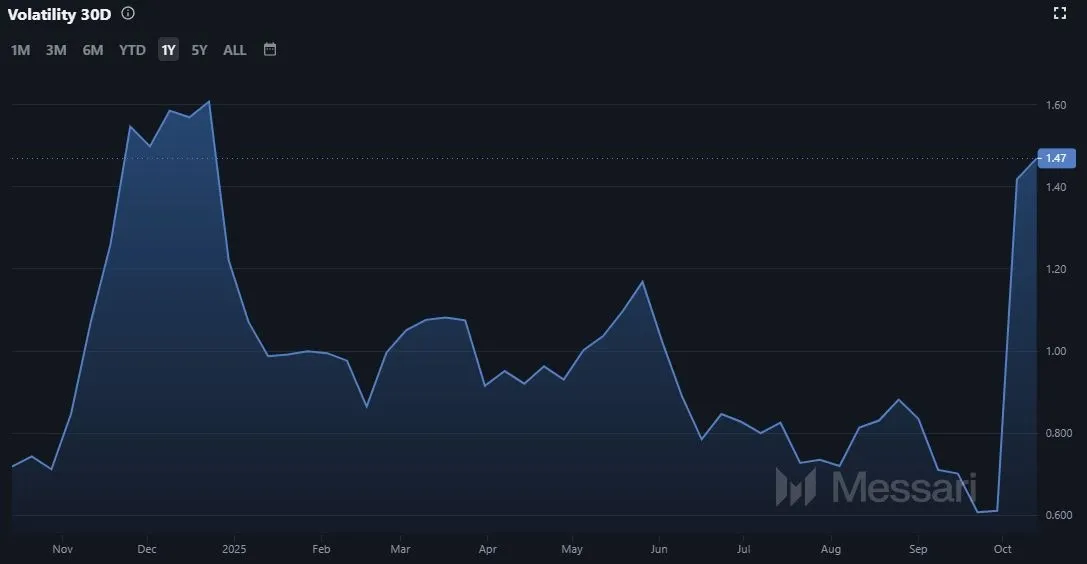 Theta Network THETA - Entwicklung der Volatilität des Coins (Quelle: Messari.io)