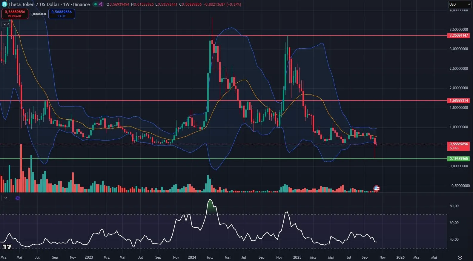 Theta Network Chartanalyse im Wochenchart (Stand: 14.10.2025)