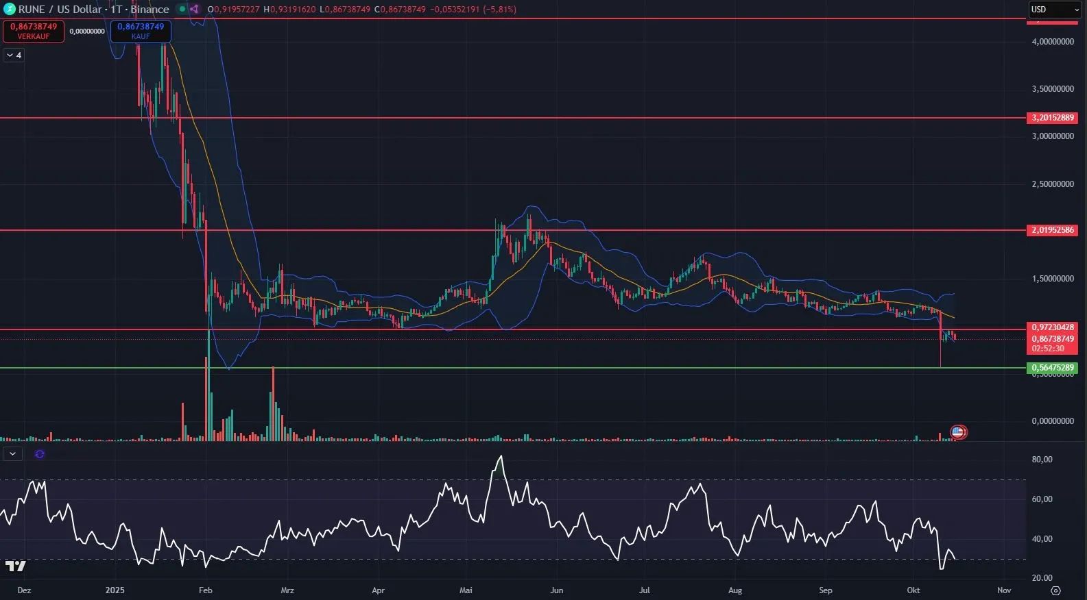 Chartanalyse für THORChain 1D, Quelle: TradingView (Stand: 15.10.2025)
