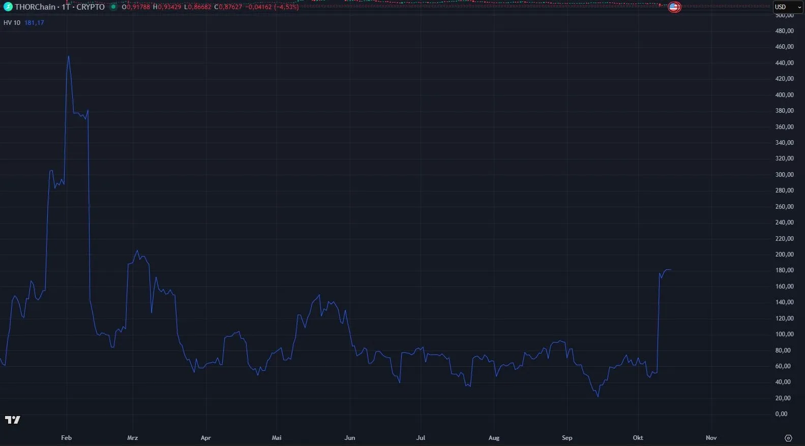 Entwicklung der RUNE Volatilität für die THORChain Prognose, Quelle: TradingView