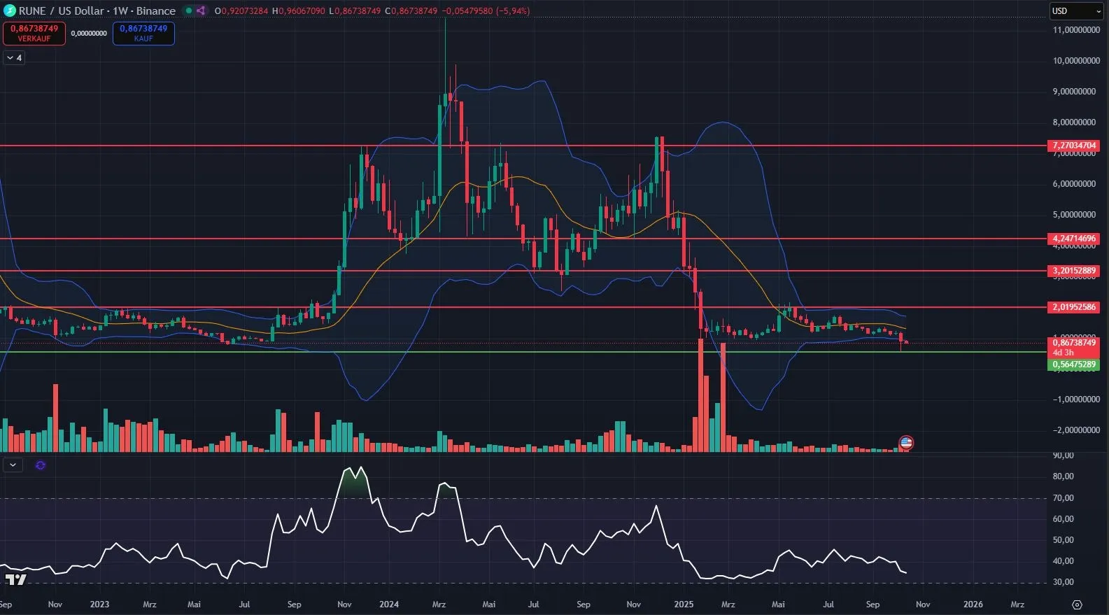 Chartanalyse für THORChain 1W, Quelle: TradingView (Stand: 15.10.2025)