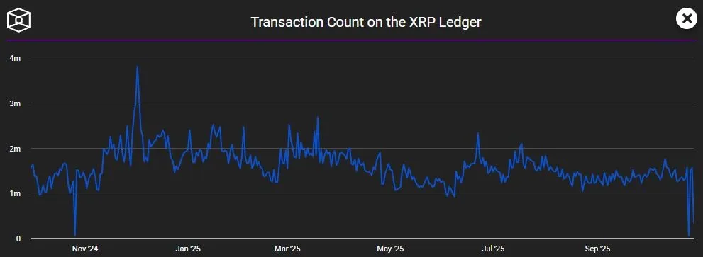Taegliche XRP Transaktionen