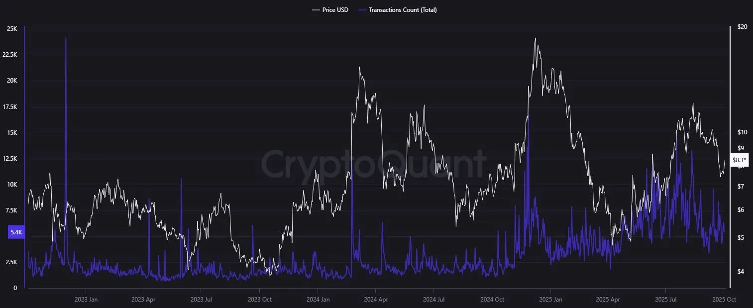 Transactions count Uniswap, cryptoquant.com (02.10.25)