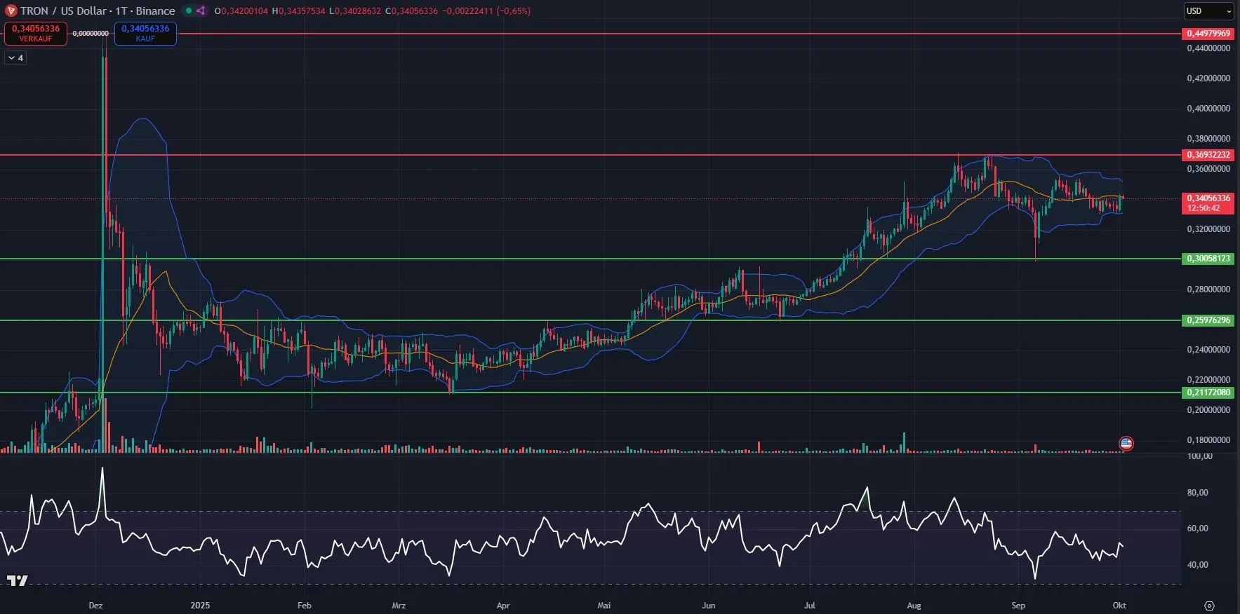 TRX-Kurs Chart in Tagesdarstellung