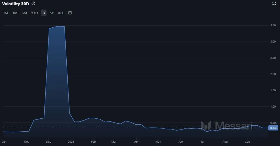 Tron TRX Volatilitaet