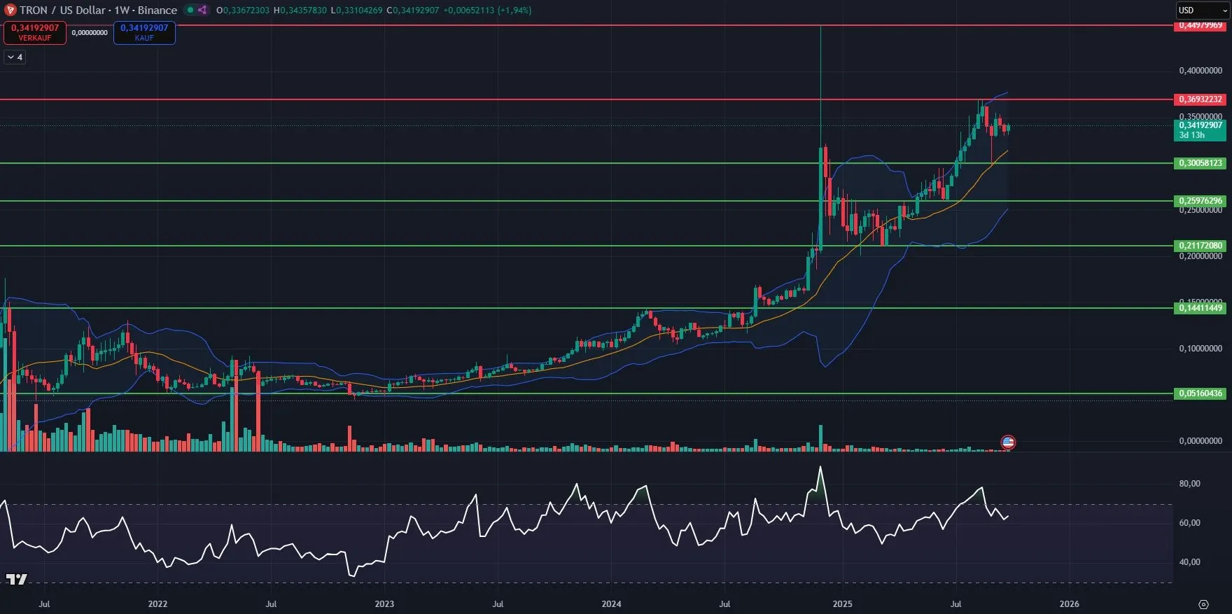 Tron TRX-Kurs Chart in der Wochenbetrachtung am 06.08.2025