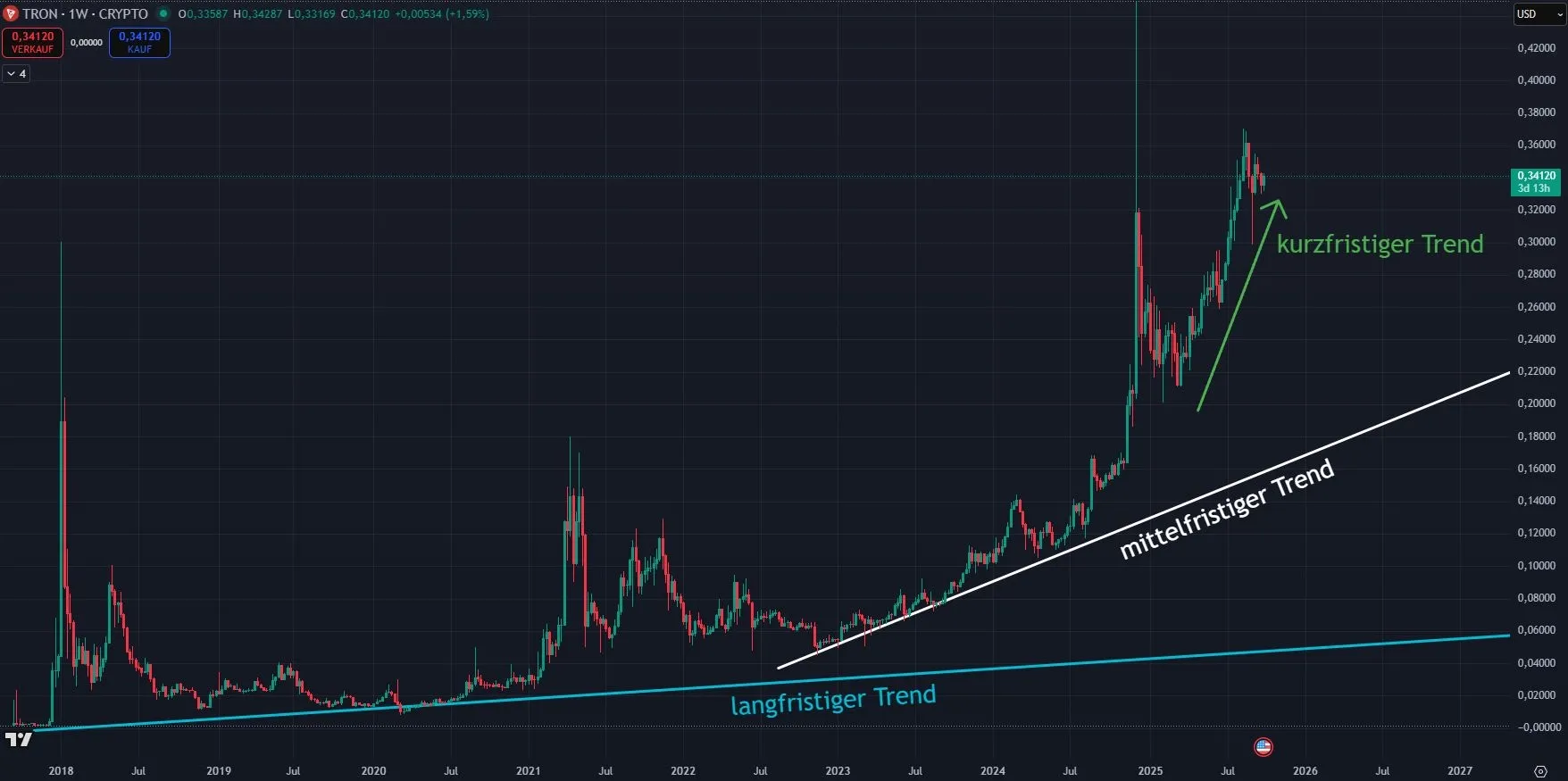 Tron TRX Trendverlauf in Wochendarstellung