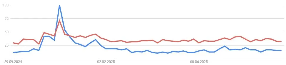 Google Suchanfragen Tron / TRX