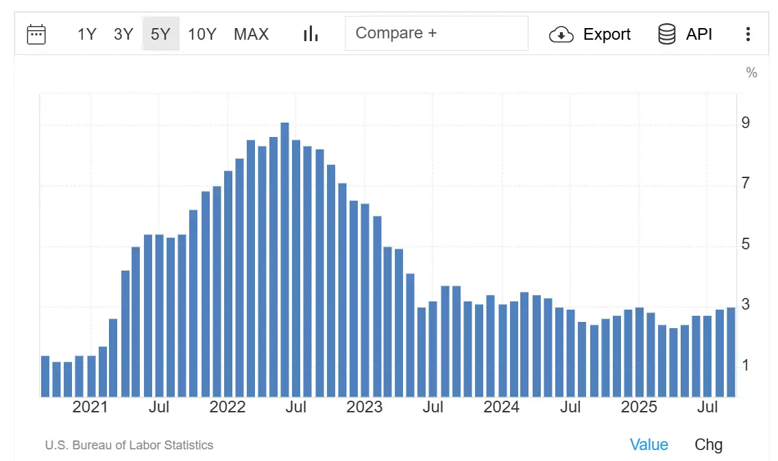 Inflationsentwicklung in den USA in den vergangenen fünf Jahren; 10/2025