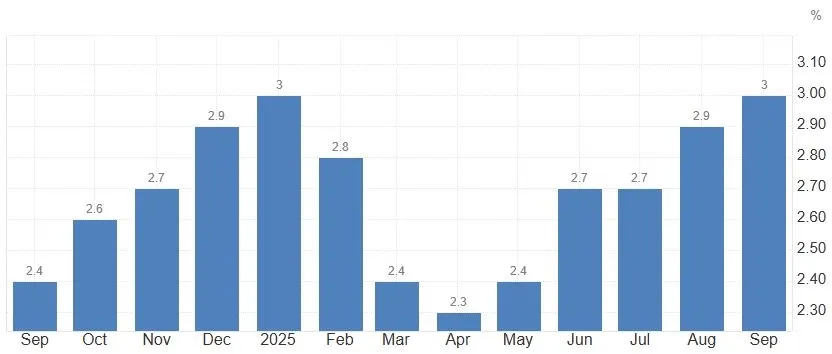 Inflationsraten monatlich bis Juni 2025 (Quelle: de.tradingeconomics.com)