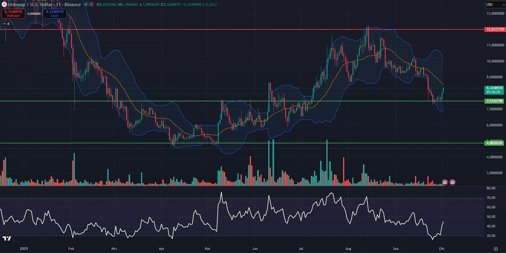 Uniswap Daily Analyse, Quelle: TradingView (02.10.25)