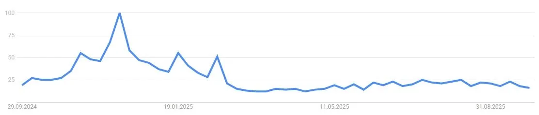 Entwicklung des Google Suchvolumens nach Uniswap - (Quelle: Google Trends)