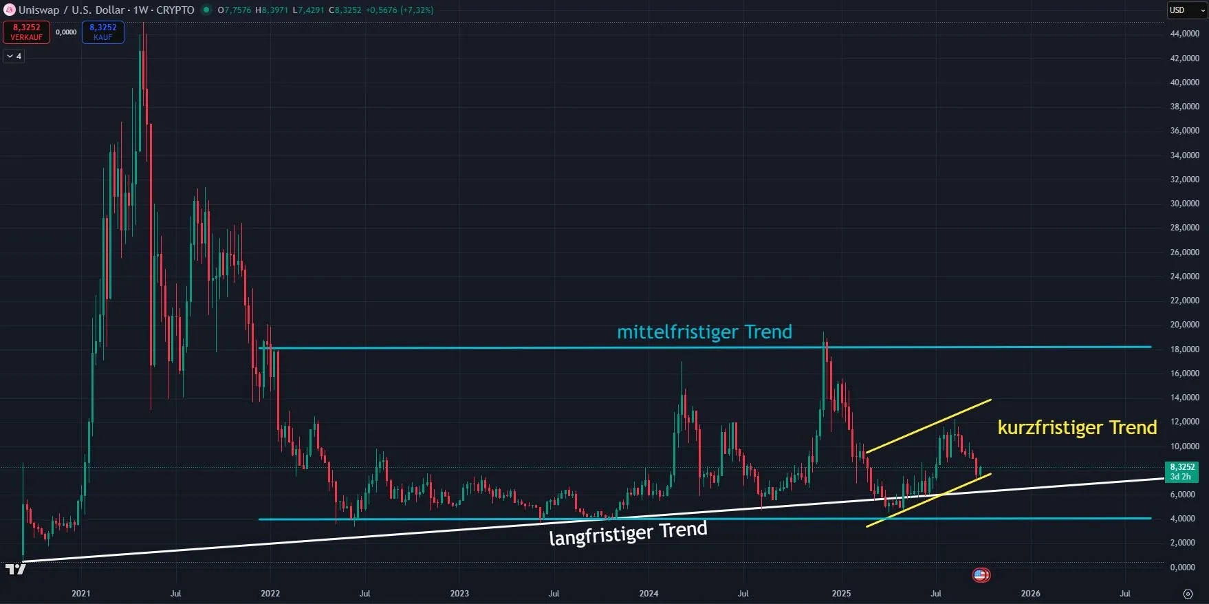Wochenchart-Analyse zu Uniswap (UNI), Quelle: TradingView, Stand: 02.10.25