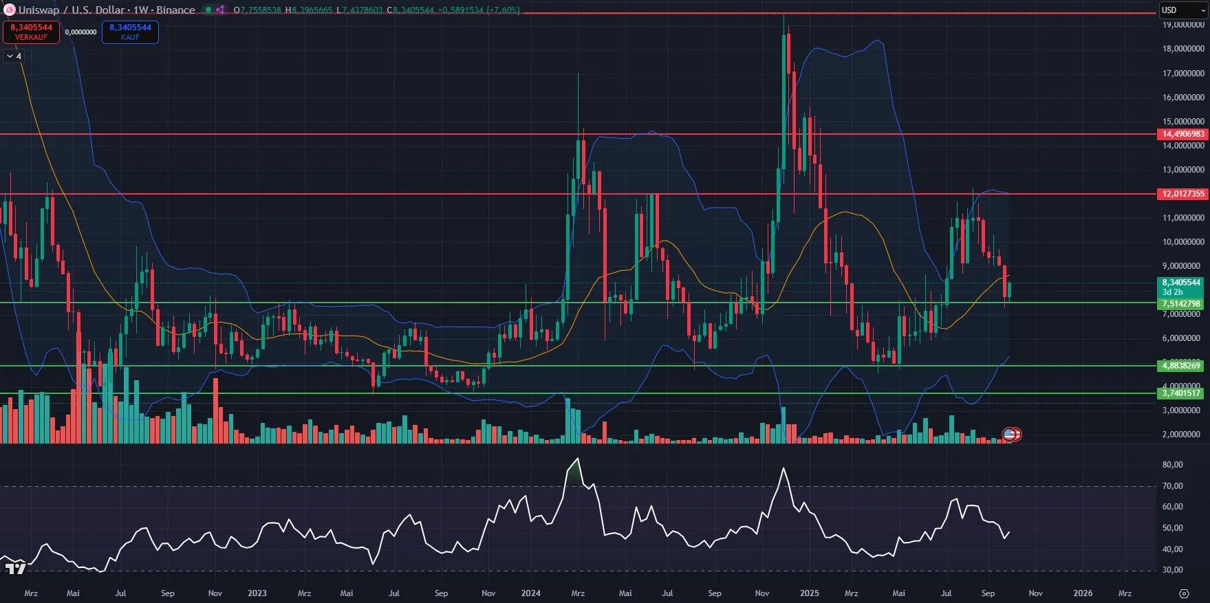 Chartanalyse der Uniswap auf Wochenbasis, Quelle: TradingView, (Stand: 02.10.25)