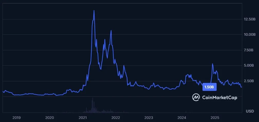 VeChain VET - Marktkapitalisierung