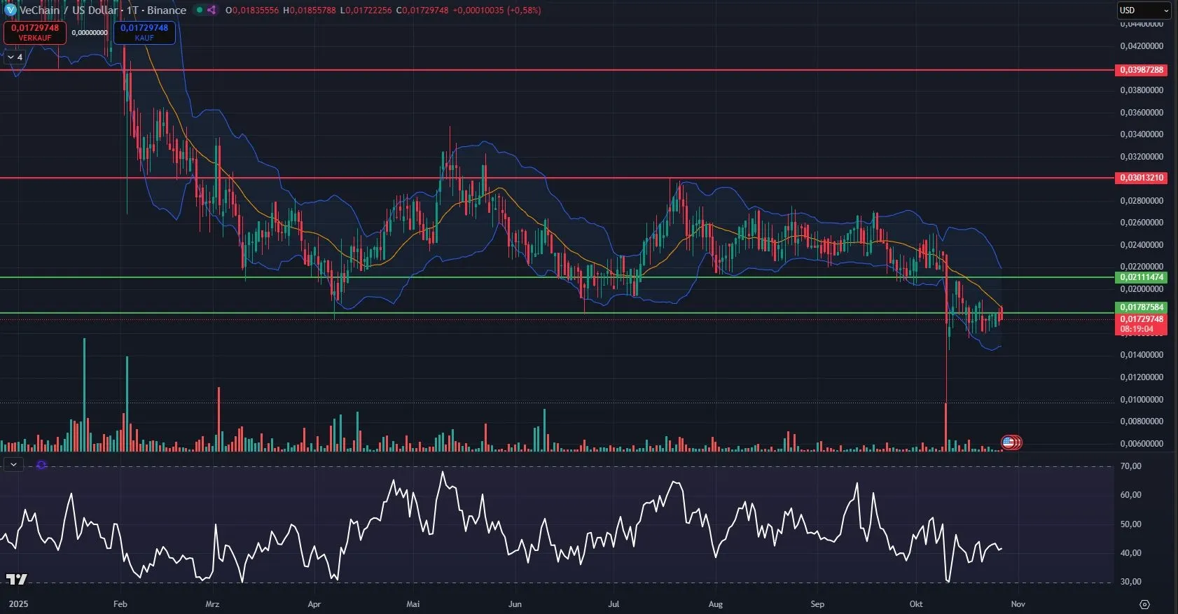 VET Kurs Chartanalyse in Tagesdarstellung (Stand: 27.10.2025)