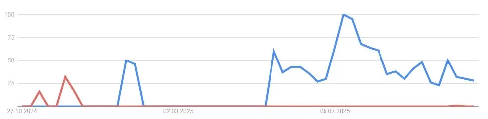 VeChain VET - Google Suchvolumen (Quelle: Google Trends)