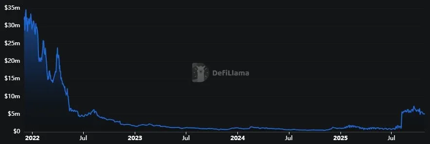 VeChain - Gesperrtes Gesamtvolumen TVL