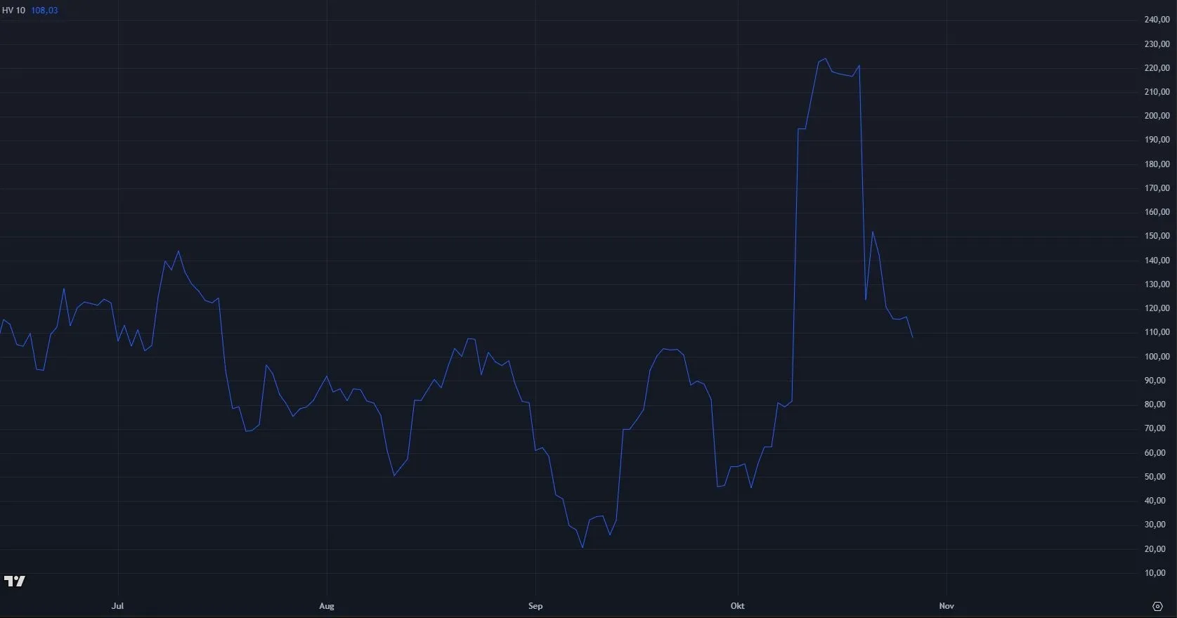 Entwicklung der VeChain (VET) Volatilität (Quelle: tradingview.com)