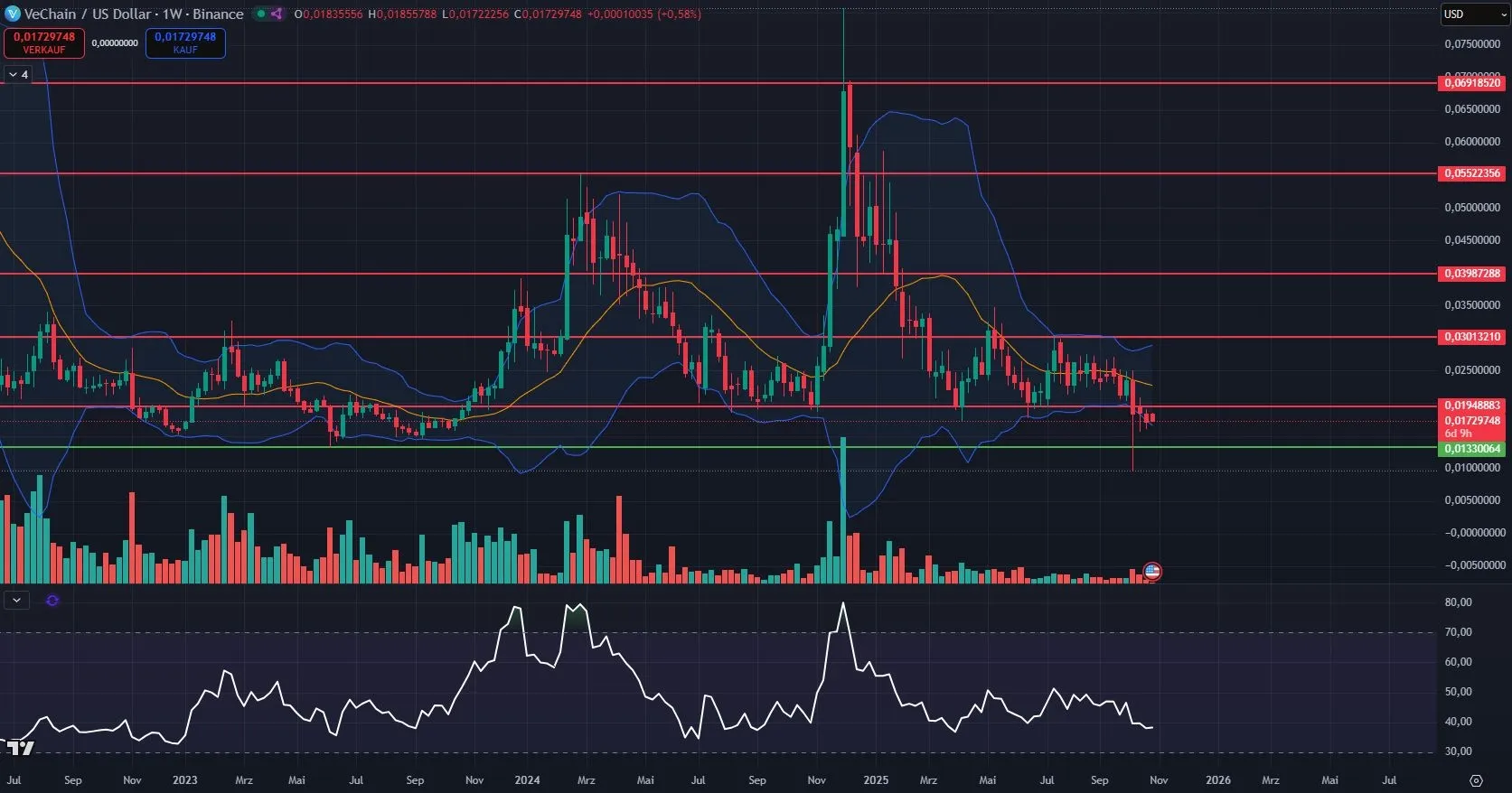 VET Kurs im Wochenchart auf Tradingview (Stand: 27.10.2025)