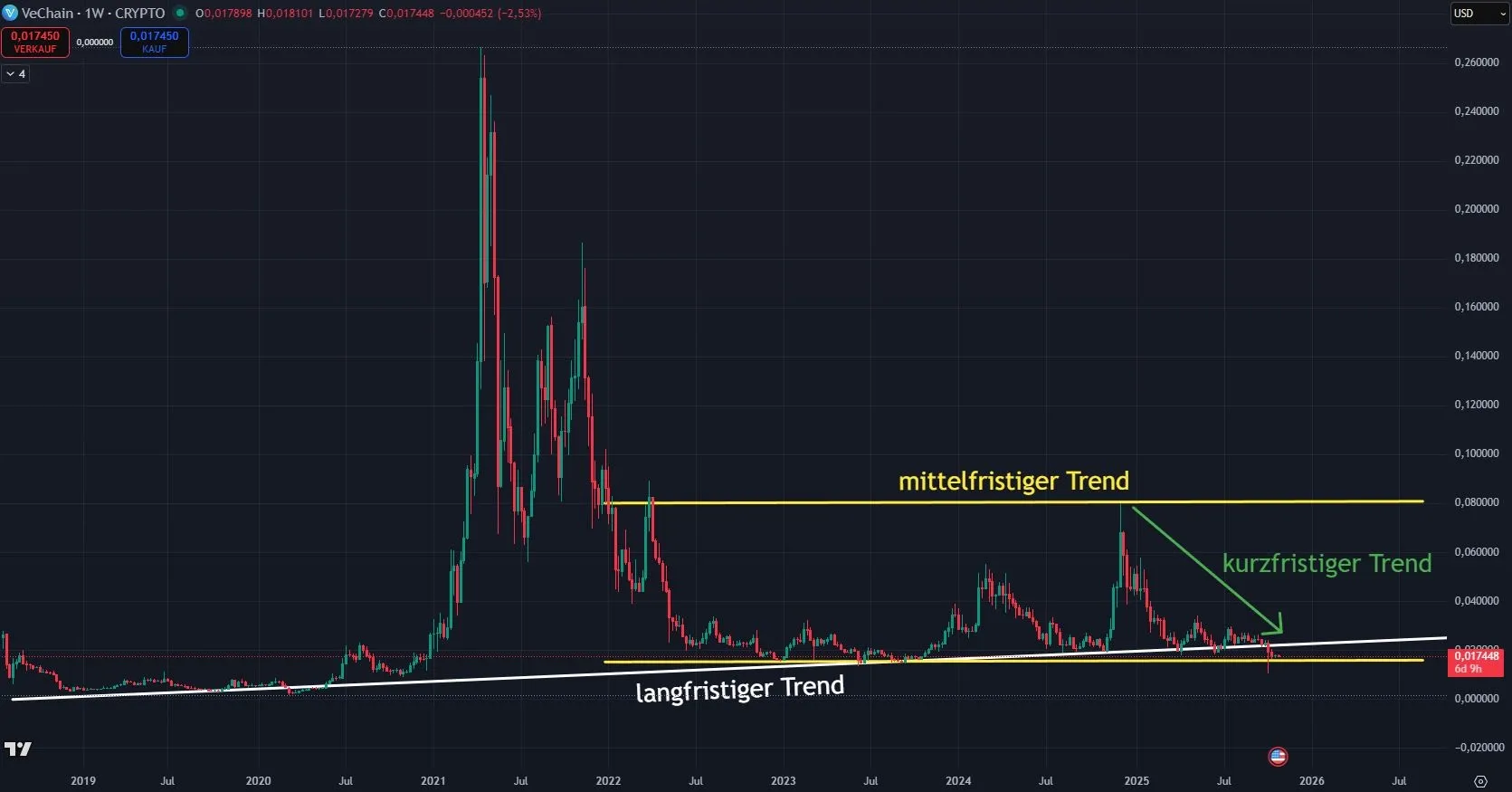 Chartanalyse im Wochenchart zur Kryptowährung VeChain VET (Stand 27.10.2025)