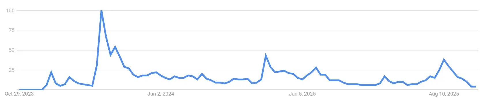 Google Suchvolumen nach „WIF Coin“ von November 2023 bis Oktober 2025