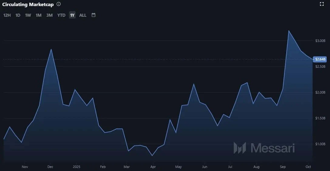 Worldcoin (WLD) Marktkapitalisierung in USD, Quelle: messari.io (Stand: 09.10.2025)