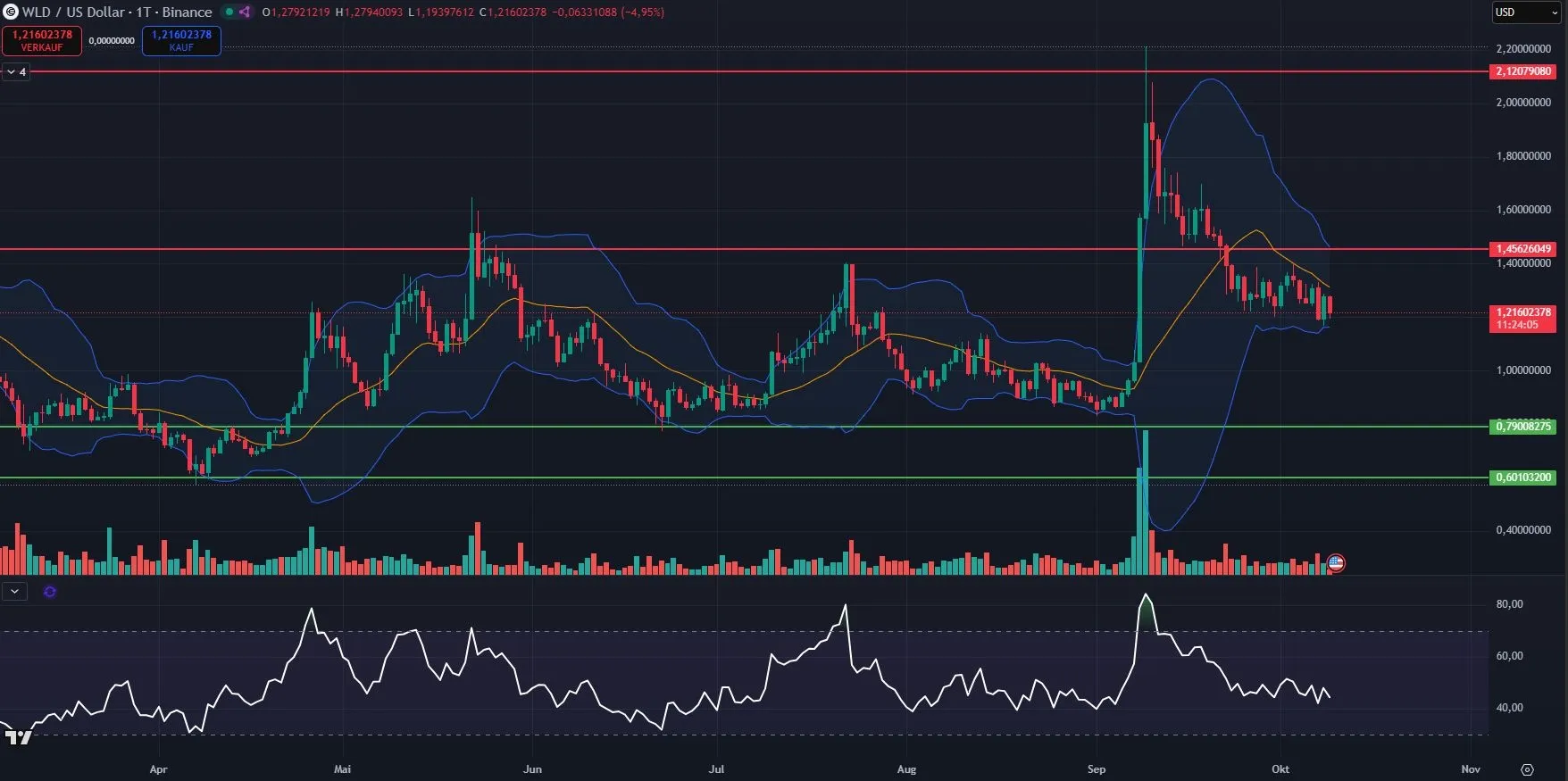 Chartanalyse Worldcoin (WLD) 1D, Quelle: TradingView (09.10.2025)