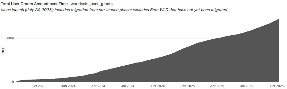 Worldcoin Total User Grants, Quelle: Dune