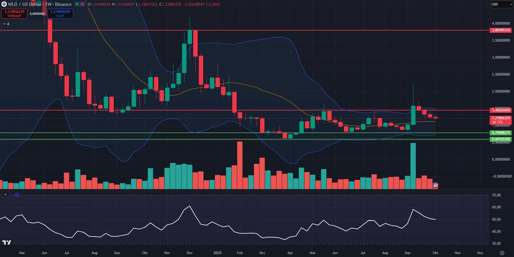 Worldcoin Kurs-Chartanalyse in Wochendarstellung (09.10.2025), Quelle: TradingView