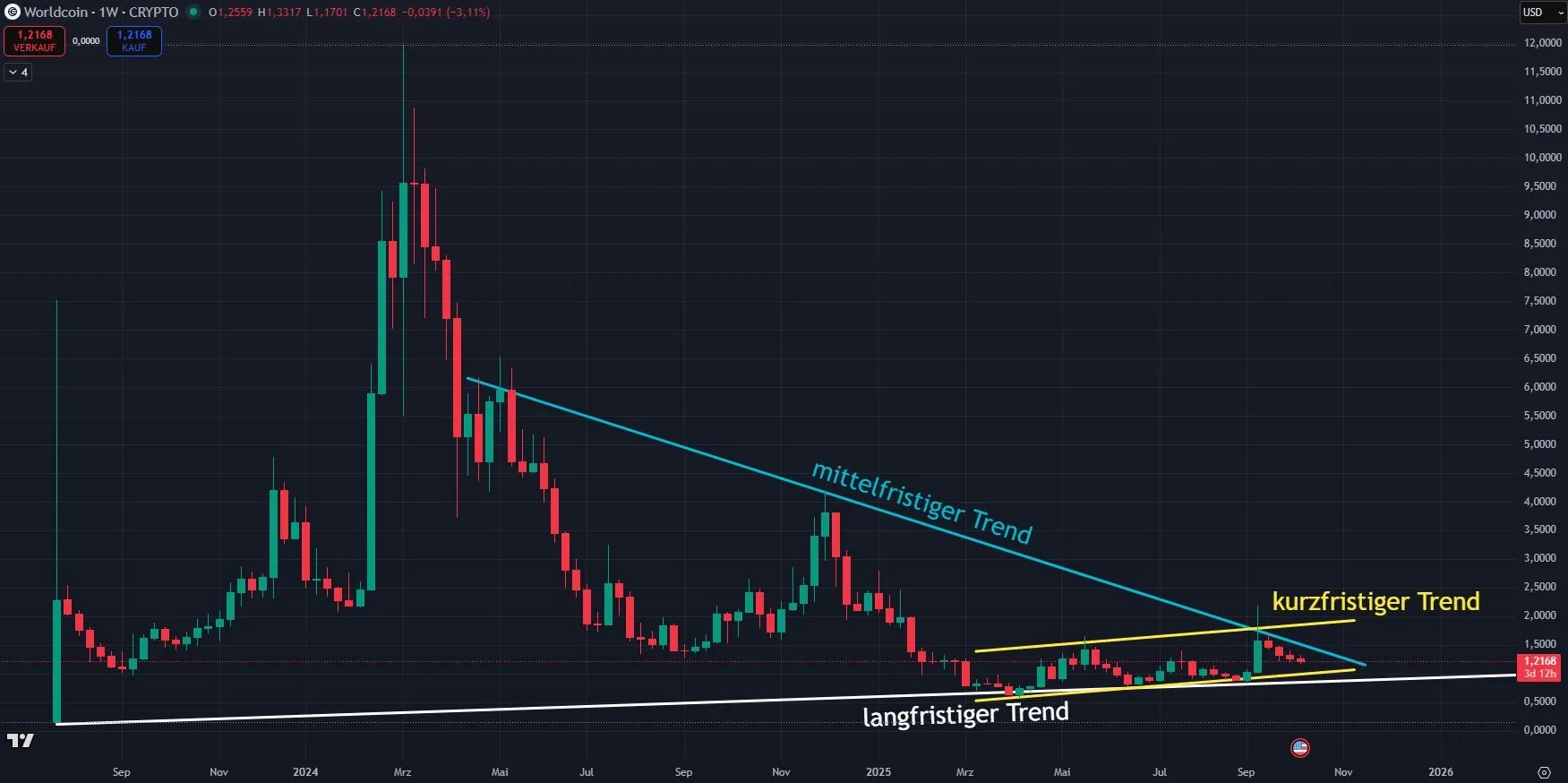 Worldcoin WLD - Chartanalyse auf Wochenbasis, Quelle: TradingView (09.10.2025)