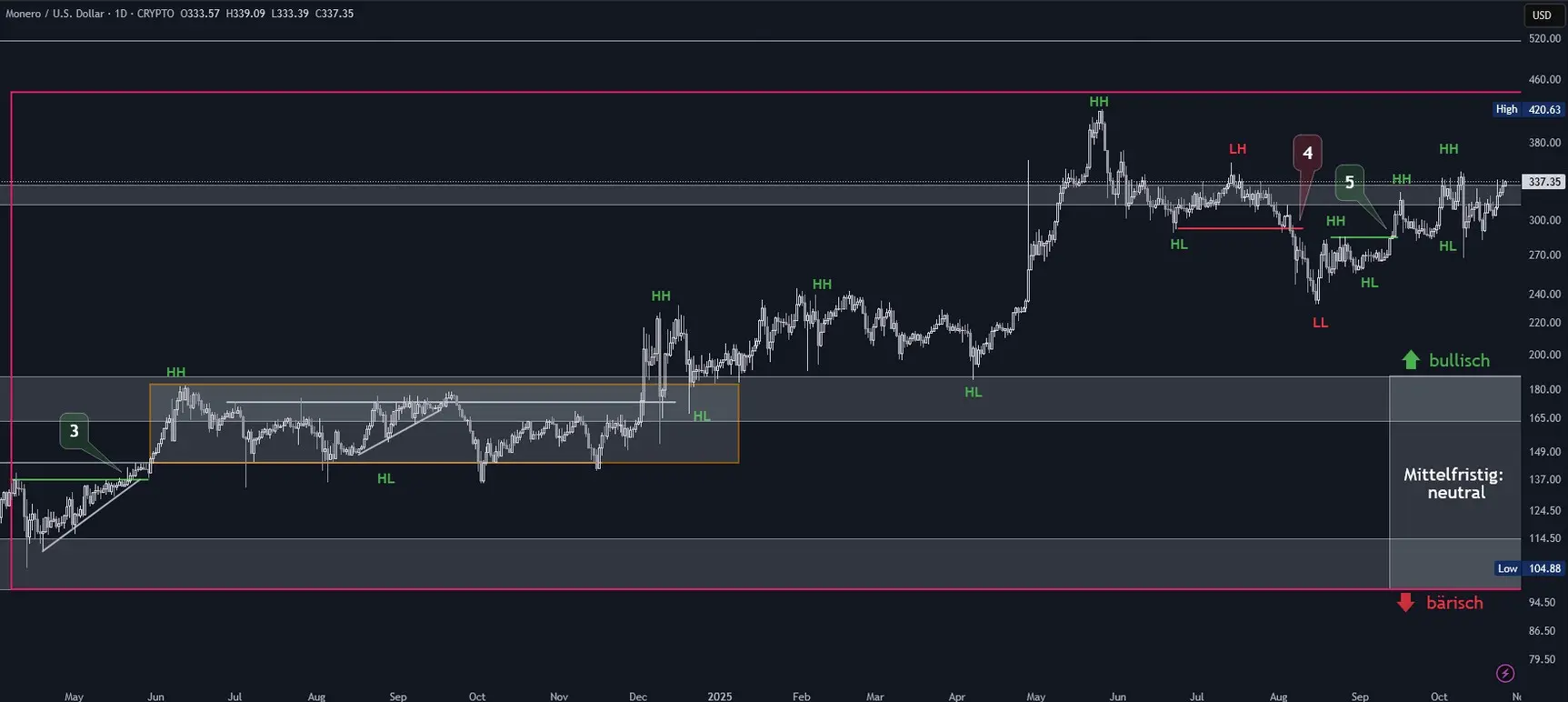 Monero Chartanalyse in Tagesdarstellung (Stand: 26.10.2025)