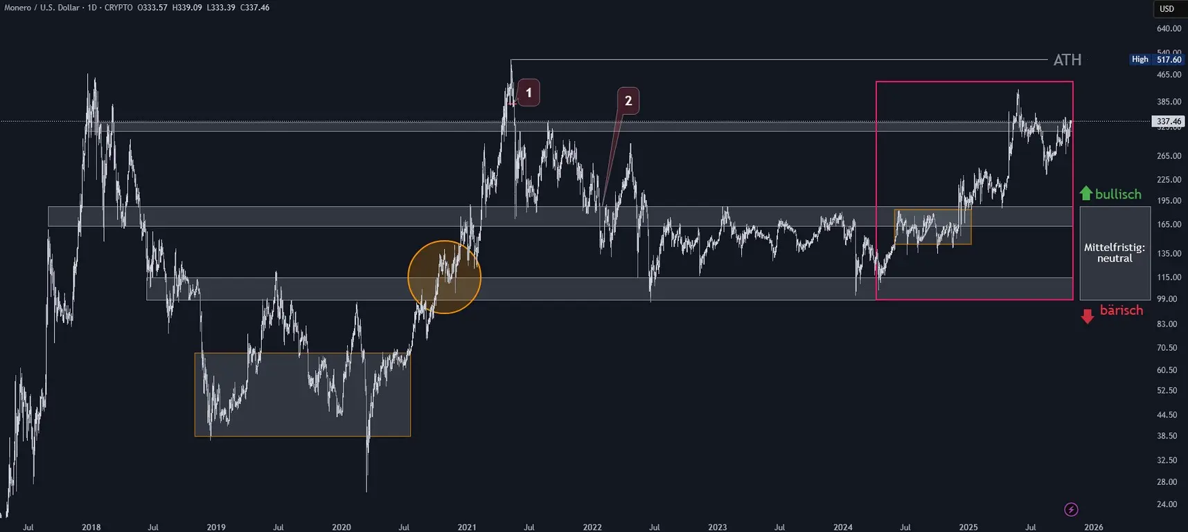 Monero Chartanalyse in Tagesdarstellung (Stand: 26.10.2025)
