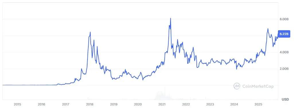 Entwicklung der Marktkapitalisierung von Monero (XMR) von Mai 2014 bis Oktober 2025